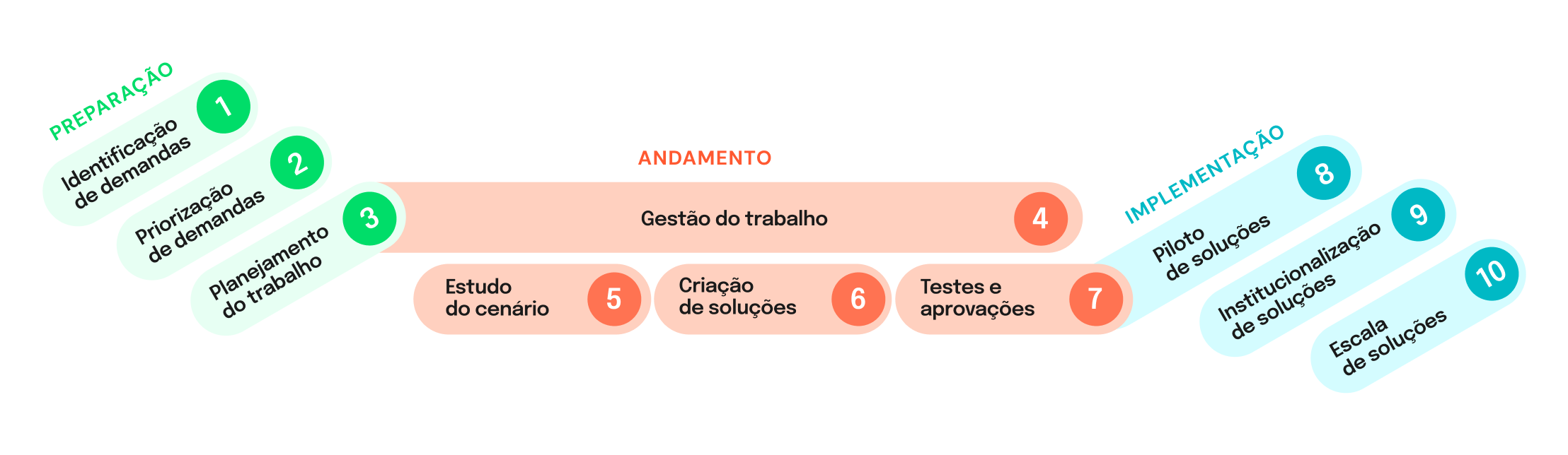 jornada do projeto